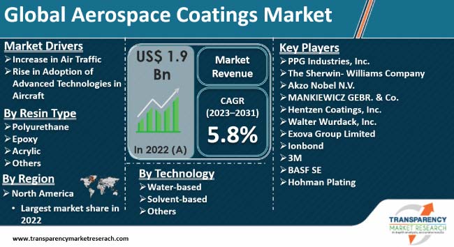 Aerospace Coatings Market