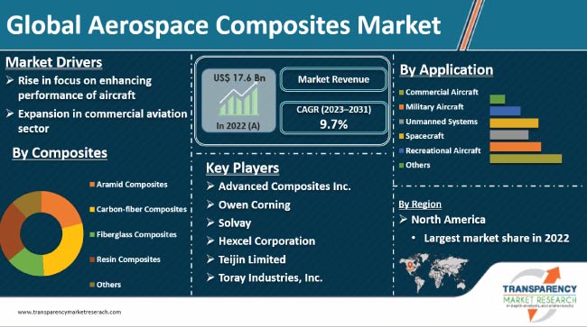 Aerospace Composites Market