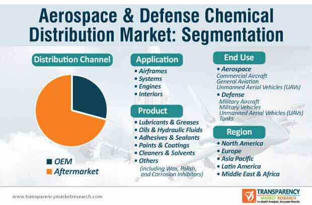 aerospace defense chemical distribution segmentation