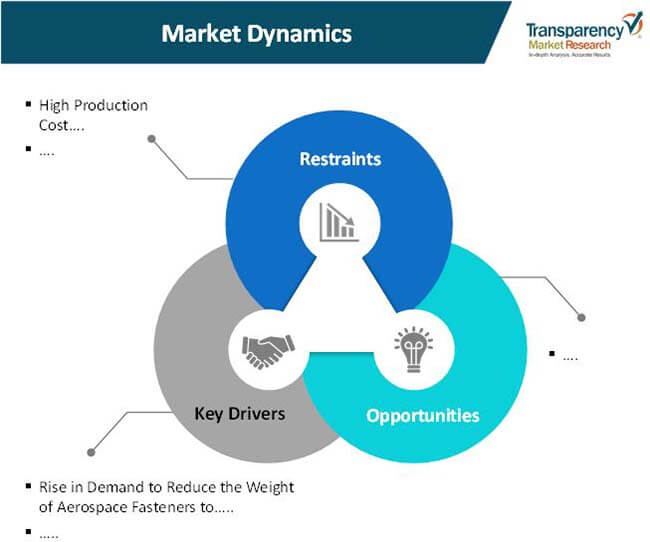 Aerospace Fasteners Market