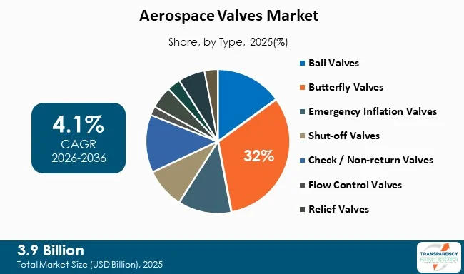 Aerospace Valves Market By Type