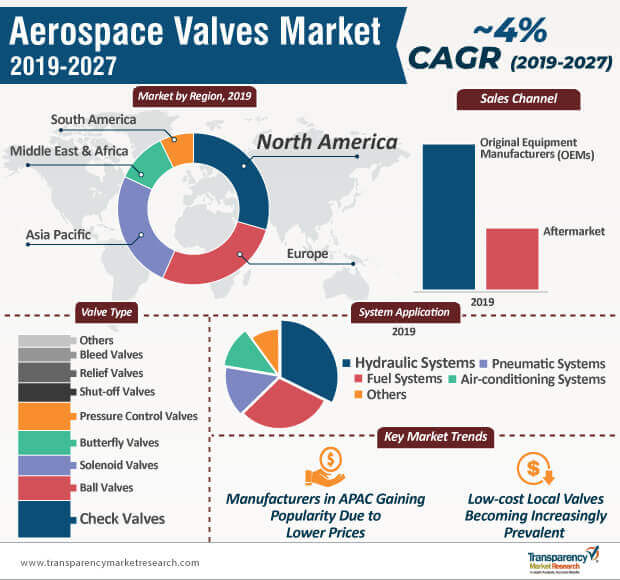 aerospace valves market infographic