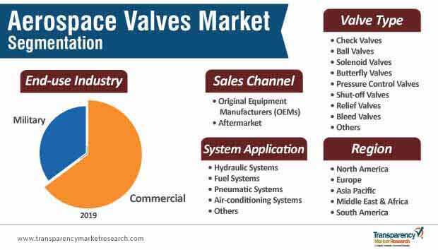 Aerospace Valves Market Segmentation aerospace valves market segmentation