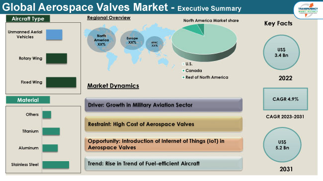 Aerospace Valves Market