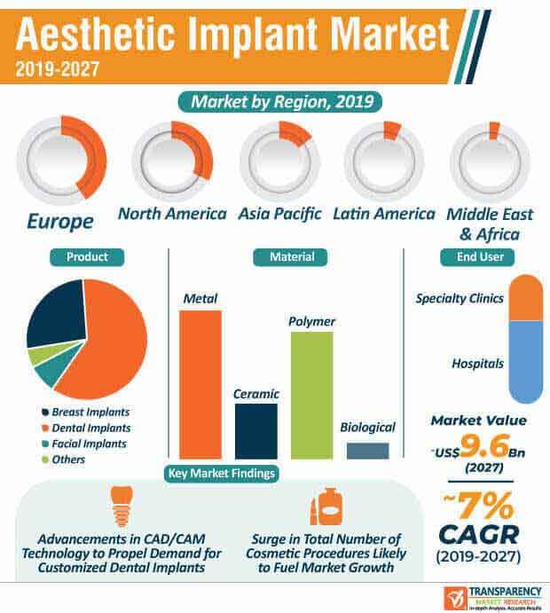 Aesthetic Implant Market Infographic aesthetic implant market infographic