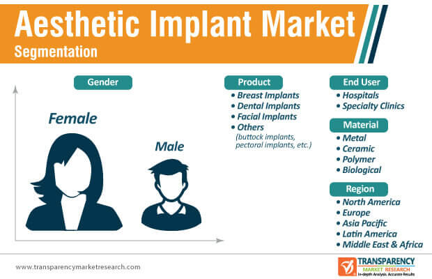 Aesthetic Implant Market Segmentation aesthetic implant market segmentation