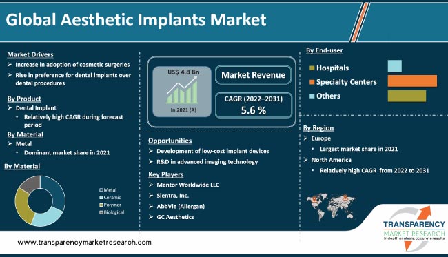 Aesthetic Implants Market