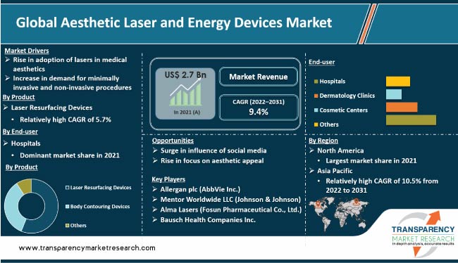 Aesthetic Laser and Energy Devices Market
