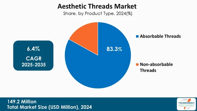 Aesthetic Threads Market By Type Aesthetic Threads Market By Type