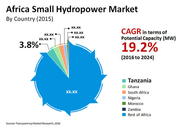 africa small hydropower market