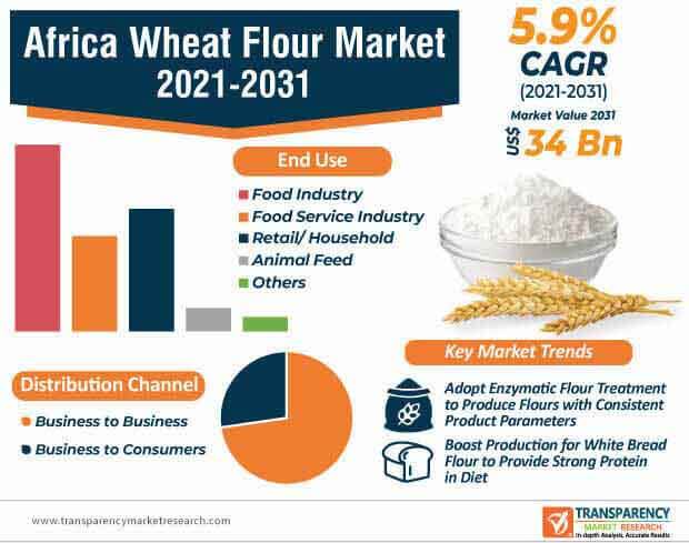 africa wheat flour market infographic