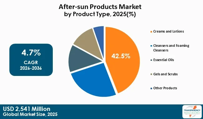 After Sun Products Market By Type