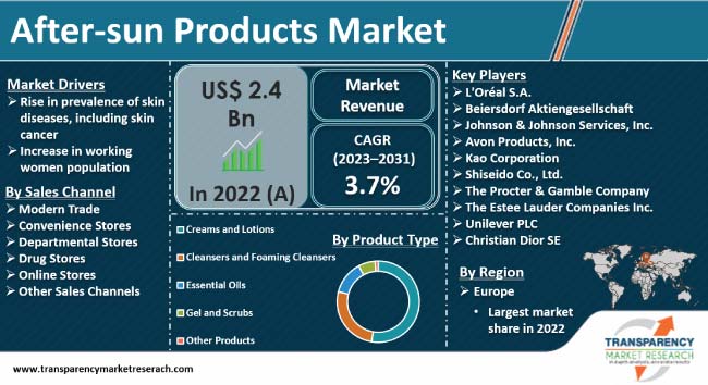 After Sun Products Market