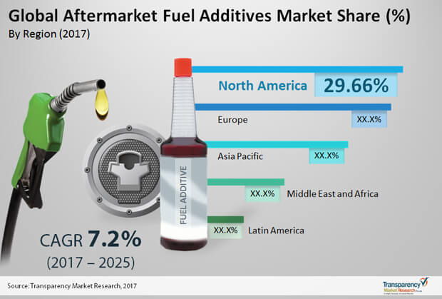 aftermarket fuel additives market