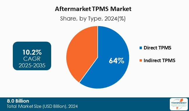 Aftermarket Tpms Market By Type Aftermarket Tpms Market By Type
