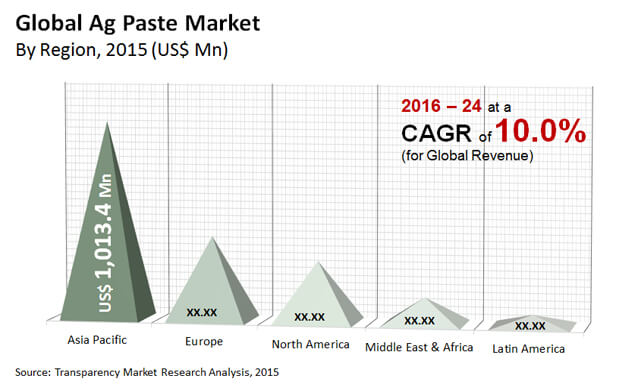 Ag Paste Market ag paste market