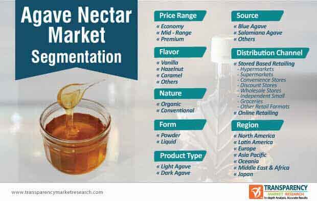 agave nectar market segmentation
