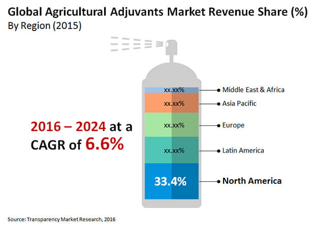 agricultural adjuvants market