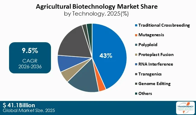 Agricultural Biotechnology Market By Type