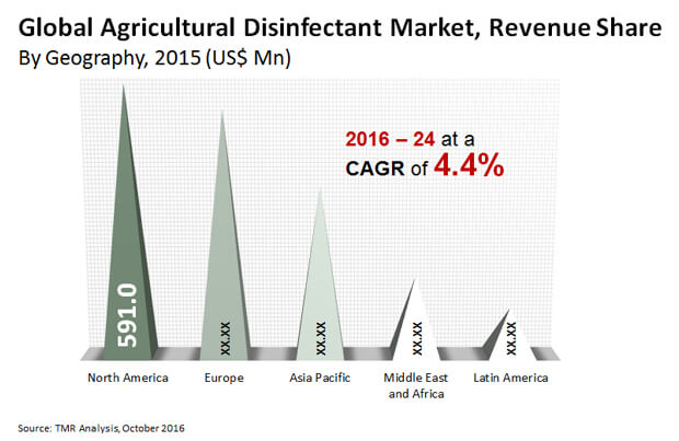 agricultural disinfectant market