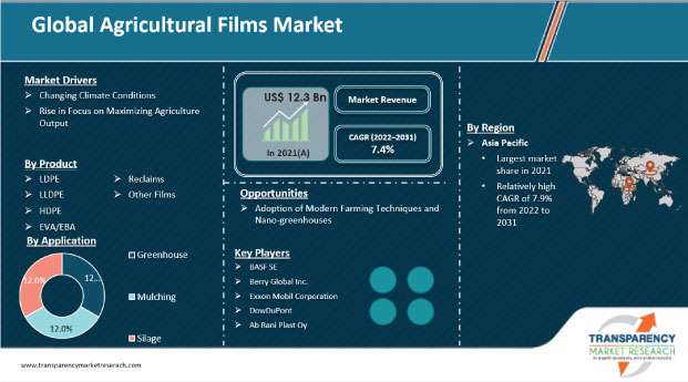 Agricultural Films Market