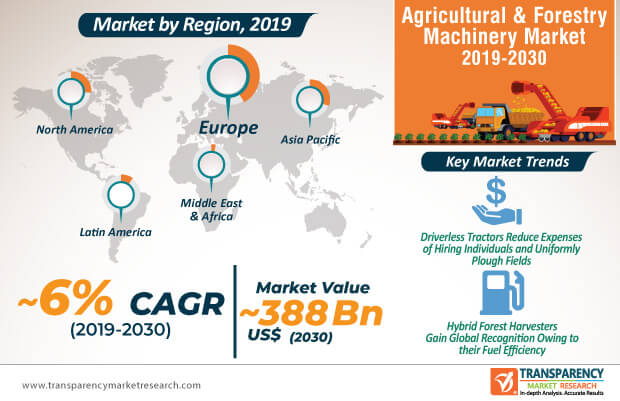 agricultural forestry machinery market infographic