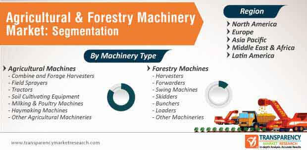 agricultural forestry machinery market segmentation