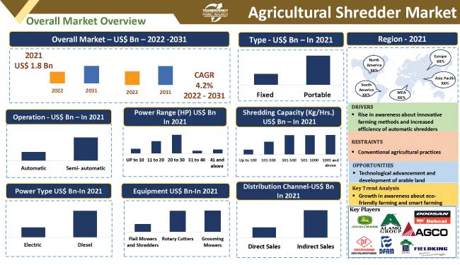 Agricultural Shredder Market