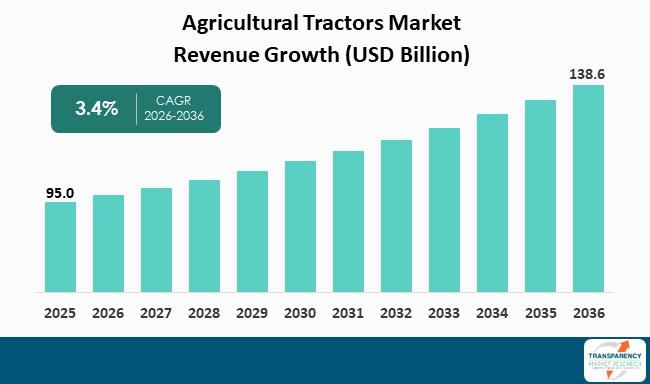 Agricultural Tractors Market By Revenue