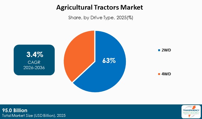 Agricultural Tractors Market By Type