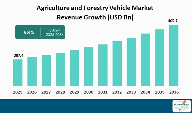 Agriculture And Forestry Vehicle Market By Revenue