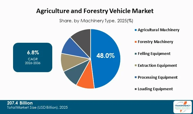 Agriculture And Forestry Vehicle Market By Type