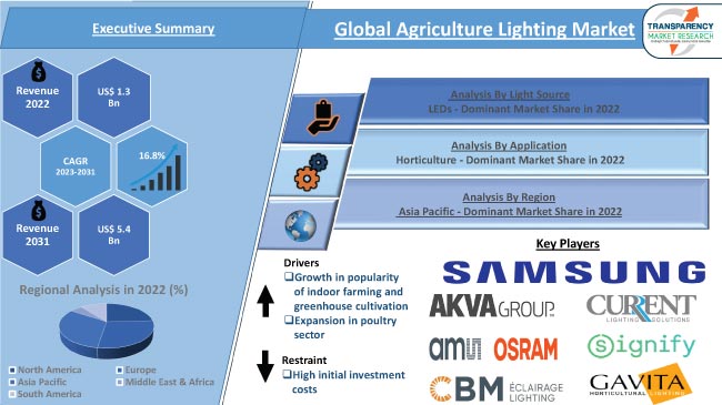Agriculture Lighting Market
