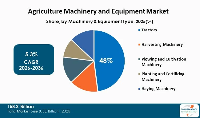Agriculture Machinery And Equipment Market By Type Agriculture Machinery And Equipment Market By Type