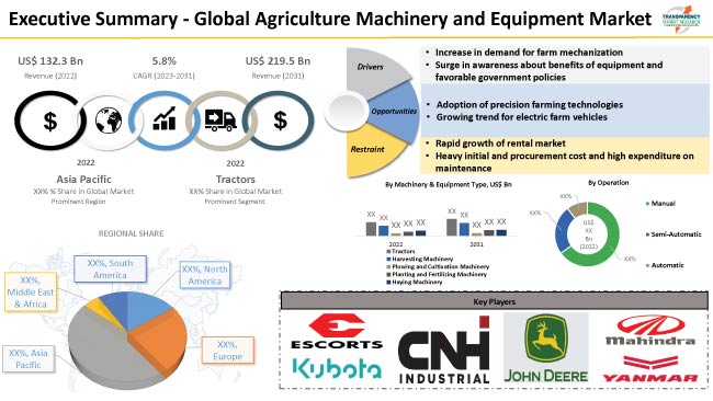 Agriculture Machinery And Equipment Market
