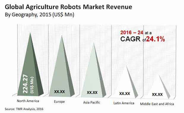 agriculture robots market