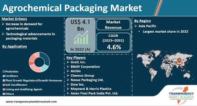 Agrochemical Packaging Market