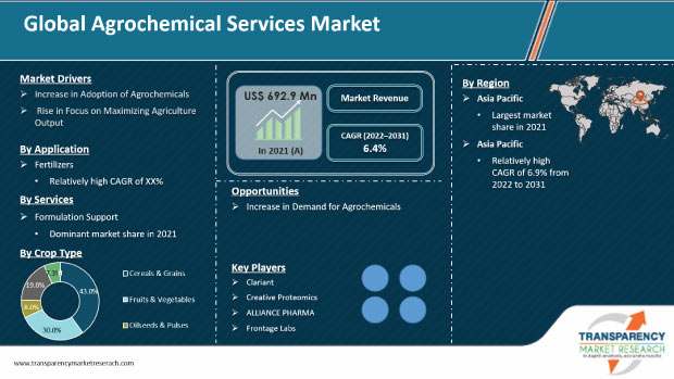 Agrochemical Services Market