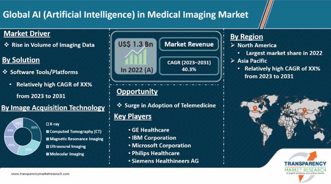 Ai Artificial Intelligence In Medical Imaging Market
