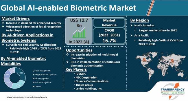 Ai Enabled Biometric Market