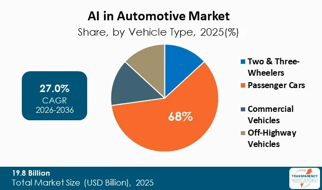 Ai In Automotive Market By Type