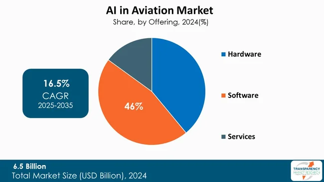 Ai In Aviation Market By Offering