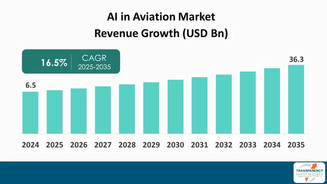 Ai In Aviation Market By Revenue