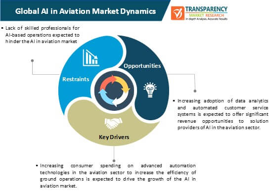 ai in aviation market dynamics