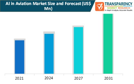 ai in aviation market size and forecast