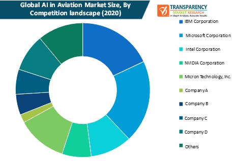 ai in aviation market size by competition landscape