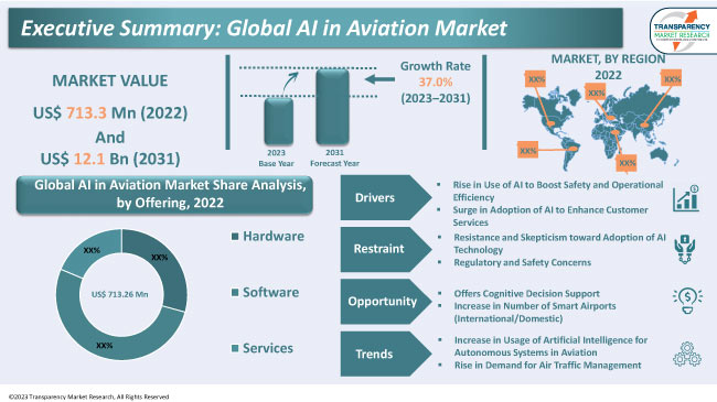 Ai In Aviation Market