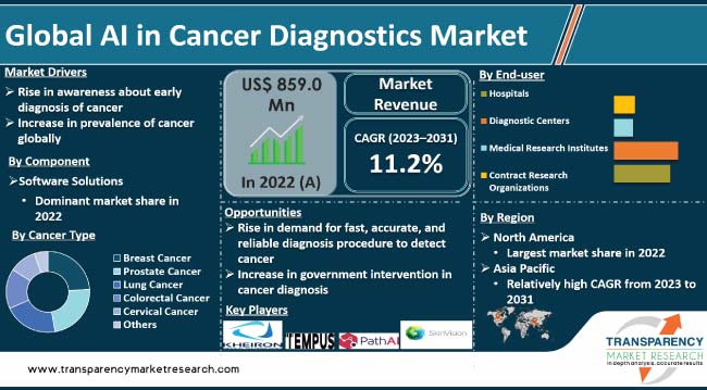 Ai In Cancer Diagnostics Market