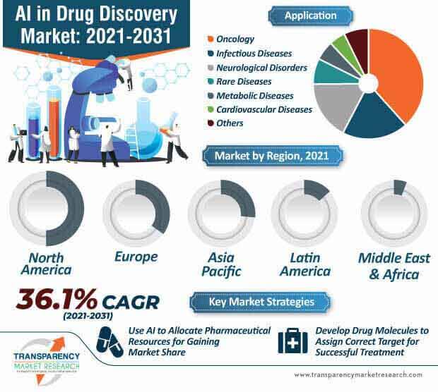 ai in drug discovery market infographic