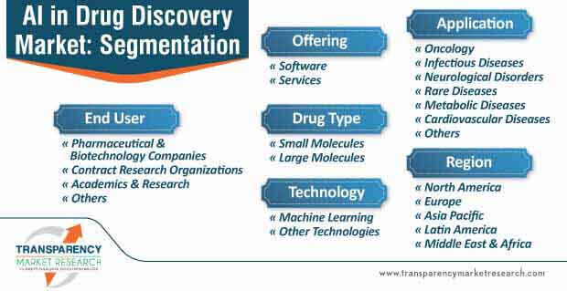 ai in drug discovery market segmentation